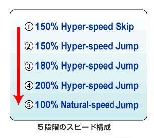 5段階のスピード構成