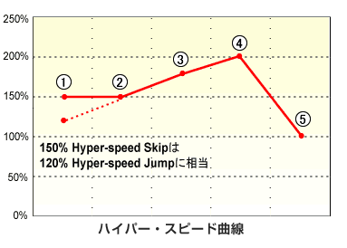 ハイパー・スピード曲線