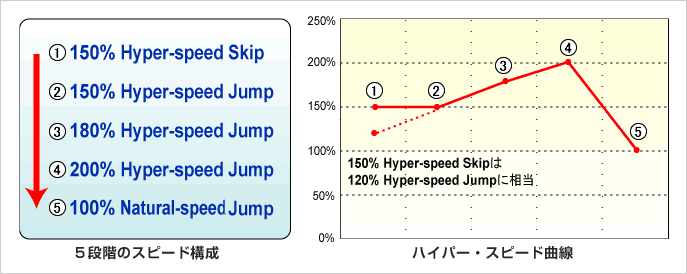 5段階のスピード構成　ハイスピード曲線