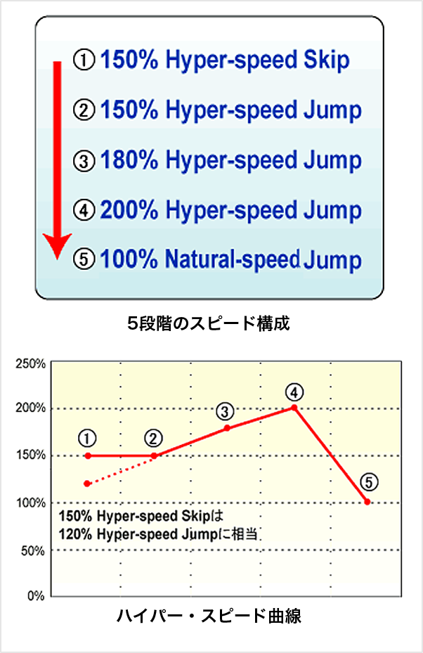 5段階のスピード構成　ハイスピード曲線